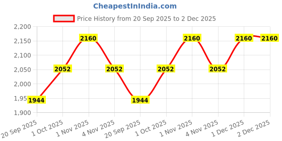 tatacliq.com Sri Jagdamba Pearls Vitya Pearl Pendant Set for Women sri jagdamba pearls Price History Graph from 20 Sep 2025 to 1 Dec 2025