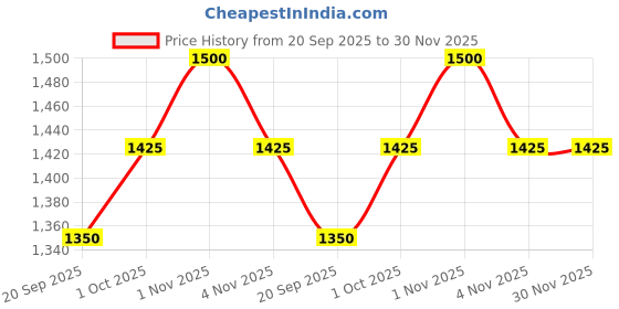 tatacliq.com Sri Jagdamba Pearls Vivita Pearl Pendant Set for Women sri jagdamba pearls Price History Graph from 20 Sep 2025 to 30 Nov 2025