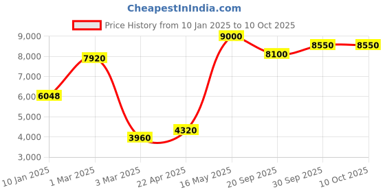 tatacliq.com Sri Jagdamba Pearls Whisper Pearl White & Golden Necklace and Earring Set sri jagdamba pearls Price History Graph from 10 Jan 2025 to 10 Oct 2025