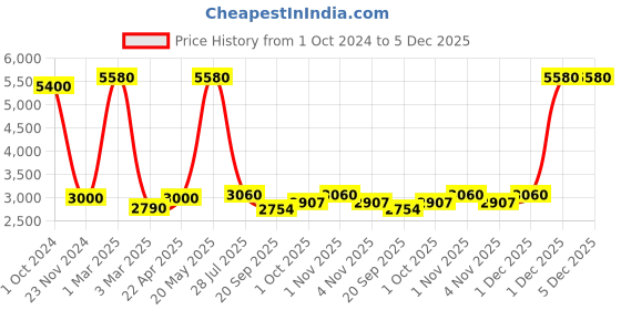 tatacliq.com Sri Jagdamba Pearls Whispering Pearl Necklace Set for Women and Girls sri jagdamba pearls Price History Graph from 1 Oct 2024 to 5 Dec 2025
