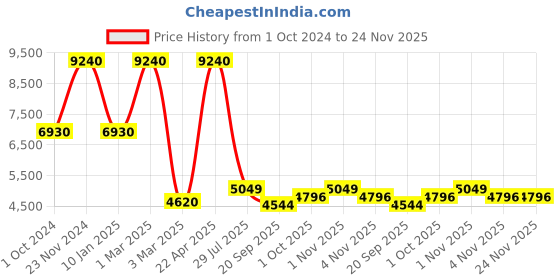 tatacliq.com Sri Jagdamba Pearls White Alloy Casual Necklace & Earring Set sri jagdamba pearls Price History Graph from 1 Oct 2024 to 24 Nov 2025