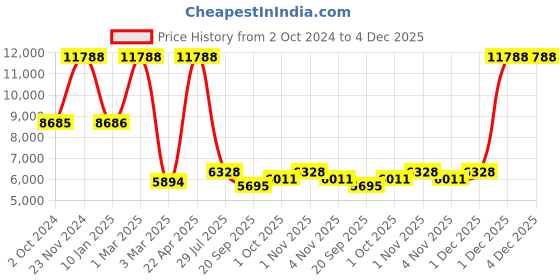 tatacliq.com Sri Jagdamba Pearls White Alloy Casual Necklace & Earring Set sri jagdamba pearls Price History Graph from 2 Oct 2024 to 3 Dec 2025