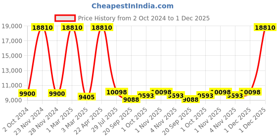 tatacliq.com Sri Jagdamba Pearls White Alloy Casual Necklace & Earring Set sri jagdamba pearls Price History Graph from 2 Oct 2024 to 1 Dec 2025