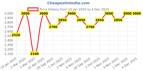 tatacliq.com Sri Jagdamba Pearls White Alloy Classic Bracelet sri jagdamba pearls Price History Graph from 10 Jan 2025 to 3 Dec 2025