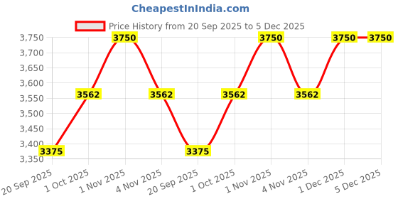 tatacliq.com Sri Jagdamba Pearls White Alloy Classic Bracelet sri jagdamba pearls Price History Graph from 20 Sep 2025 to 4 Dec 2025