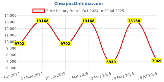 tatacliq.com Sri Jagdamba Pearls White Alloy Classic Necklace & Earring Set sri jagdamba pearls Price History Graph from 1 Oct 2024 to 29 Jul 2025