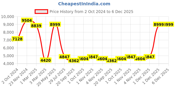 tatacliq.com Sri Jagdamba Pearls White Alloy Classic Necklace & Earring Set sri jagdamba pearls Price History Graph from 2 Oct 2024 to 6 Dec 2025