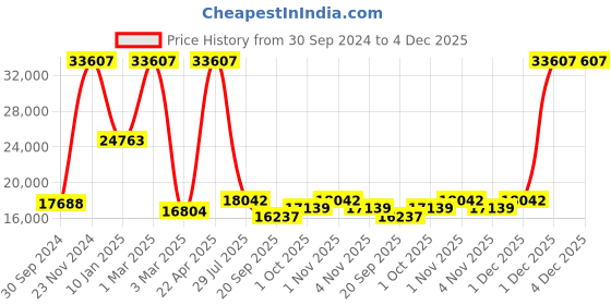 tatacliq.com Sri Jagdamba Pearls White Alloy Classic Necklace & Earring Set sri jagdamba pearls Price History Graph from 30 Sep 2024 to 4 Dec 2025
