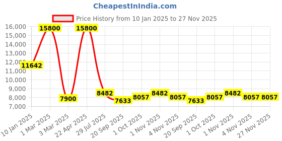 tatacliq.com Sri Jagdamba Pearls White Alloy Classic Necklace & Earring Set sri jagdamba pearls Price History Graph from 10 Jan 2025 to 27 Nov 2025