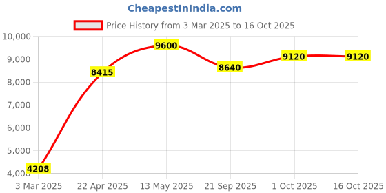 tatacliq.com Sri Jagdamba Pearls White Alloy Necklace Set sri jagdamba pearls Price History Graph from 3 Mar 2025 to 15 Oct 2025