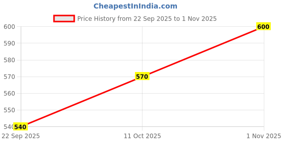 tatacliq.com Sri Jagdamba Pearls White Ancy Pearl Dangler Earrings sri jagdamba pearls Price History Graph from 22 Sep 2025 to 1 Nov 2025