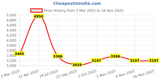 tatacliq.com Sri Jagdamba Pearls White & Golden Alloy Classic Necklace Set sri jagdamba pearls Price History Graph from 3 Mar 2025 to 25 Nov 2025