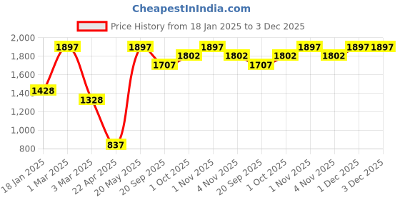 tatacliq.com Sri Jagdamba Pearls White & Green Lolita Pendant Set with Chain for Women sri jagdamba pearls Price History Graph from 18 Jan 2025 to 1 Dec 2025
