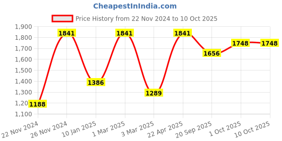 tatacliq.com Sri Jagdamba Pearls White & Green Warda Pendant Set with Chain for Women sri jagdamba pearls Price History Graph from 22 Nov 2024 to 10 Oct 2025