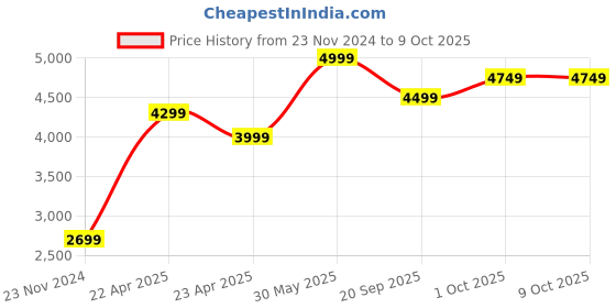 tatacliq.com Sri Jagdamba Pearls White & Peach Alloy Necklace Set Combo sri jagdamba pearls Price History Graph from 23 Nov 2024 to 8 Oct 2025