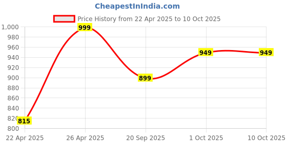 tatacliq.com Sri Jagdamba Pearls White & Pink Ishika Pendant Set with Chain for Women sri jagdamba pearls Price History Graph from 22 Apr 2025 to 9 Oct 2025
