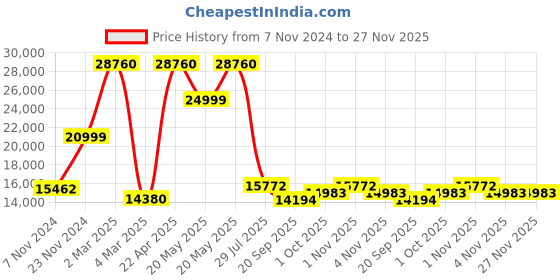 tatacliq.com Sri Jagdamba Pearls White & Pink Vanya 3 Lines Opera Necklace for Women sri jagdamba pearls Price History Graph from 7 Nov 2024 to 27 Nov 2025