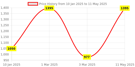 tatacliq.com Sri Jagdamba Pearls White & Red Eeshika Pendant Set with Chain for Women sri jagdamba pearls Price History Graph from 10 Jan 2025 to 11 May 2025