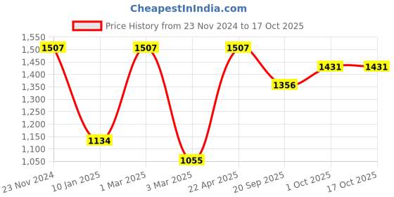 tatacliq.com Sri Jagdamba Pearls White Chantrea Pendant Set with Chain for Women sri jagdamba pearls Price History Graph from 23 Nov 2024 to 16 Oct 2025