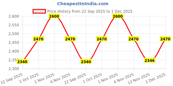 tatacliq.com Sri Jagdamba Pearls White Charming Butterfly Pearl Necklace & Earring Set sri jagdamba pearls Price History Graph from 22 Sep 2025 to 1 Dec 2025
