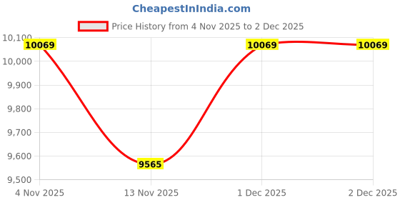 tatacliq.com Sri Jagdamba Pearls White Cosmic Crest Necklace Earring & Bracelet Set sri jagdamba pearls Price History Graph from 4 Nov 2025 to 2 Dec 2025