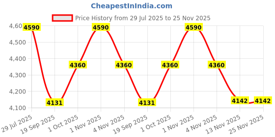 tatacliq.com Sri Jagdamba Pearls White Duchess Realm Pearl Necklace & Earring Set sri jagdamba pearls Price History Graph from 29 Jul 2025 to 24 Nov 2025