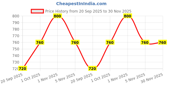 tatacliq.com Sri Jagdamba Pearls White Eleganza Gleam Pearl Cuffs Bracelet sri jagdamba pearls Price History Graph from 20 Sep 2025 to 29 Nov 2025