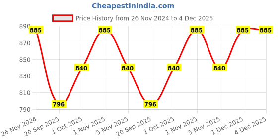 tatacliq.com Sri Jagdamba Pearls White Falguni Pendant Set with Chain for Women sri jagdamba pearls Price History Graph from 26 Nov 2024 to 4 Dec 2025