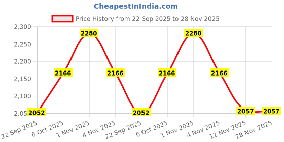 tatacliq.com Sri Jagdamba Pearls White Gleaming Tiara Pearl Necklace & Earring Set sri jagdamba pearls Price History Graph from 22 Sep 2025 to 28 Nov 2025