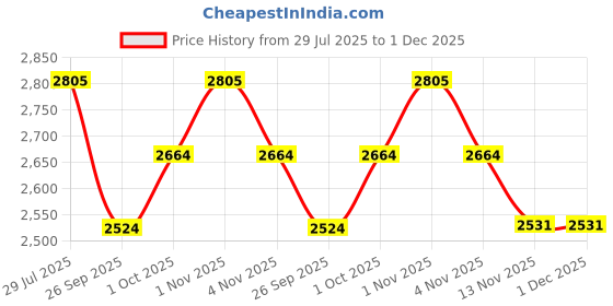 tatacliq.com Sri Jagdamba Pearls White Grand Duchess Pearl Necklace & Earring Set sri jagdamba pearls Price History Graph from 29 Jul 2025 to 30 Nov 2025