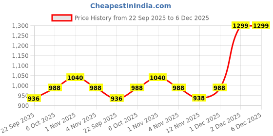 tatacliq.com Sri Jagdamba Pearls White Imperial Mist Pearl Necklace, Earring & Ring Set sri jagdamba pearls Price History Graph from 22 Sep 2025 to 5 Dec 2025