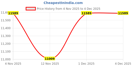 tatacliq.com Sri Jagdamba Pearls White Inarah Necklace Earring & Bracelet Set sri jagdamba pearls Price History Graph from 4 Nov 2025 to 4 Dec 2025