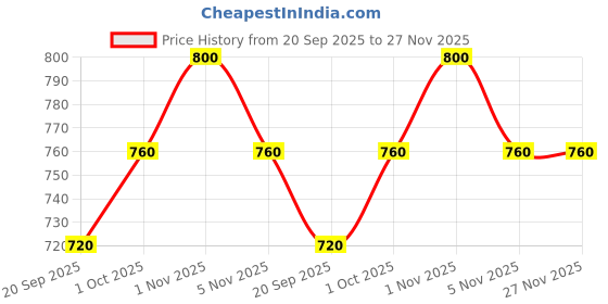tatacliq.com Sri Jagdamba Pearls White Jacine Pearl Cuffs Bracelet sri jagdamba pearls Price History Graph from 20 Sep 2025 to 27 Nov 2025