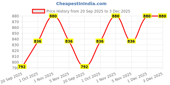 tatacliq.com Sri Jagdamba Pearls White Kairee Pearl Cuffs Bracelet sri jagdamba pearls Price History Graph from 20 Sep 2025 to 3 Dec 2025