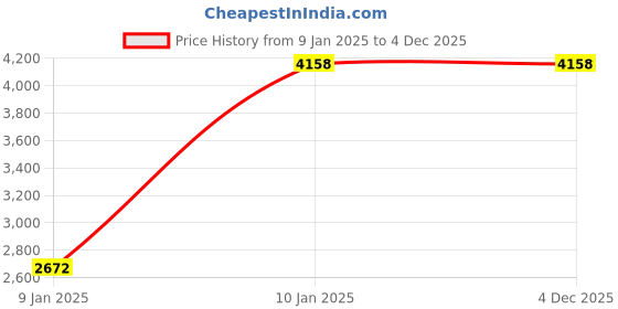 tatacliq.com Sri Jagdamba Pearls White Pearl Gold Plated Necklace Set sri jagdamba pearls Price History Graph from 9 Jan 2025 to 4 Dec 2025