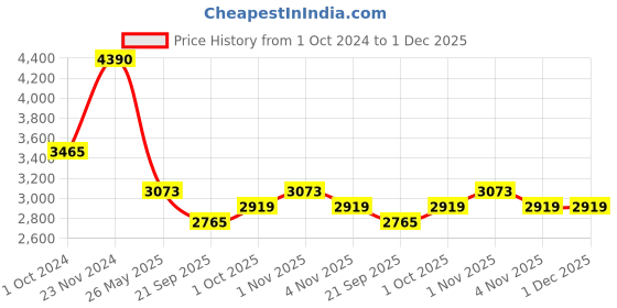 tatacliq.com Sri Jagdamba Pearls White Pearl Gold Plated Necklace Set sri jagdamba pearls Price History Graph from 1 Oct 2024 to 30 Nov 2025