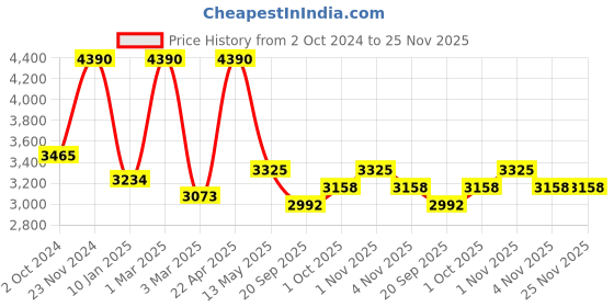 tatacliq.com Sri Jagdamba Pearls White Pearl Gold Plated Necklace Set sri jagdamba pearls Price History Graph from 2 Oct 2024 to 24 Nov 2025
