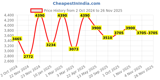 tatacliq.com Sri Jagdamba Pearls White Pearl Gold Plated Necklace Set sri jagdamba pearls Price History Graph from 2 Oct 2024 to 25 Nov 2025