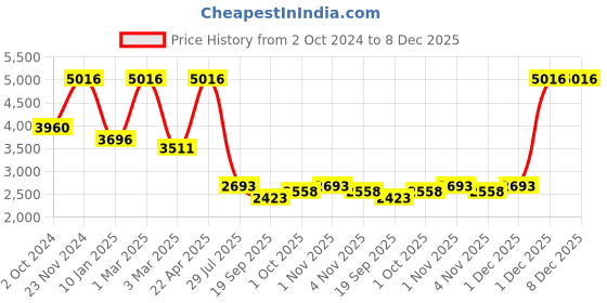 tatacliq.com Sri Jagdamba Pearls White Pearl Gold Plated Necklace Set sri jagdamba pearls Price History Graph from 2 Oct 2024 to 7 Dec 2025