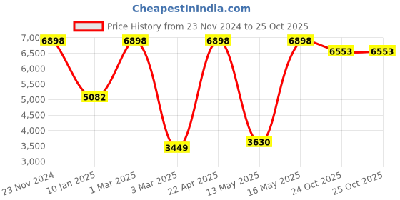 tatacliq.com Sri Jagdamba Pearls White Pearl Gold Plated Necklace Set sri jagdamba pearls Price History Graph from 23 Nov 2024 to 25 Oct 2025