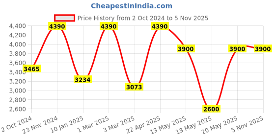 tatacliq.com Sri Jagdamba Pearls White Pearl Gold Plated Necklace Set sri jagdamba pearls Price History Graph from 2 Oct 2024 to 5 Nov 2025