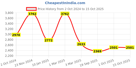 tatacliq.com Sri Jagdamba Pearls White Pearl Gold Plated Necklace Set sri jagdamba pearls Price History Graph from 2 Oct 2024 to 14 Oct 2025