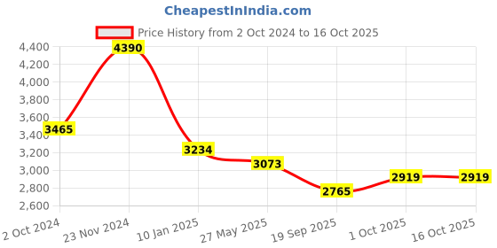 tatacliq.com Sri Jagdamba Pearls White Pearl Gold Plated Necklace Set sri jagdamba pearls Price History Graph from 2 Oct 2024 to 15 Oct 2025