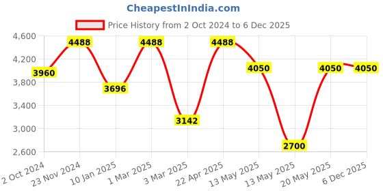 tatacliq.com Sri Jagdamba Pearls White Pearl Gold Plated Necklace Set sri jagdamba pearls Price History Graph from 2 Oct 2024 to 5 Dec 2025