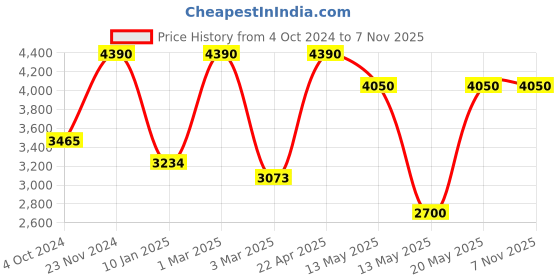 tatacliq.com Sri Jagdamba Pearls White Pearl Gold Plated Necklace Set sri jagdamba pearls Price History Graph from 4 Oct 2024 to 6 Nov 2025