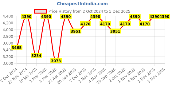 tatacliq.com Sri Jagdamba Pearls White Pearl Gold Plated Necklace Set sri jagdamba pearls Price History Graph from 2 Oct 2024 to 5 Dec 2025