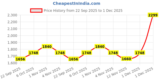tatacliq.com Sri Jagdamba Pearls White Soft Radiance Pearl Necklace & Earring Set sri jagdamba pearls Price History Graph from 22 Sep 2025 to 1 Dec 2025