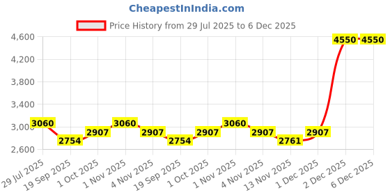tatacliq.com Sri Jagdamba Pearls White Stellar Pearl Necklace & Earring Set sri jagdamba pearls Price History Graph from 29 Jul 2025 to 6 Dec 2025
