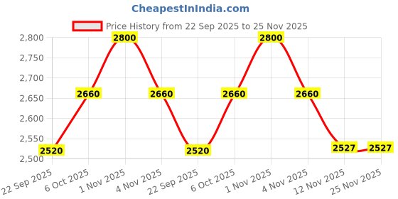 tatacliq.com Sri Jagdamba Pearls White The Eldric Charm Pearl Necklace & Earring Set sri jagdamba pearls Price History Graph from 22 Sep 2025 to 25 Nov 2025