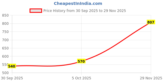 tatacliq.com Sri Jagdamba Pearls White The Lorie Pearl Dangler Earrings sri jagdamba pearls Price History Graph from 30 Sep 2025 to 29 Nov 2025